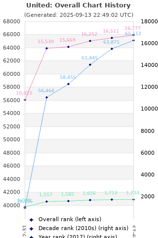 Overall chart history