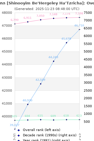 Overall chart history