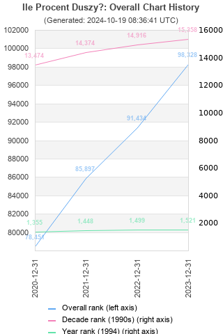 Overall chart history