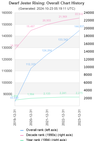 Overall chart history