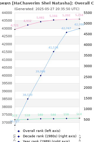 Overall chart history