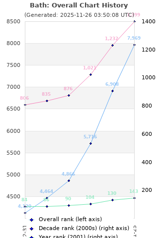 Overall chart history