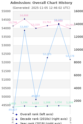 Overall chart history