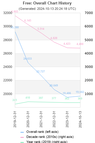 Overall chart history