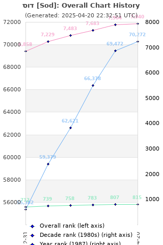Overall chart history