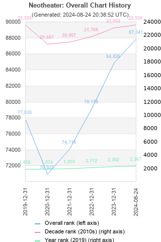 Overall chart history