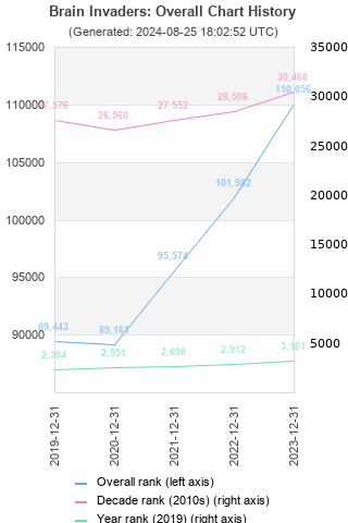 Overall chart history