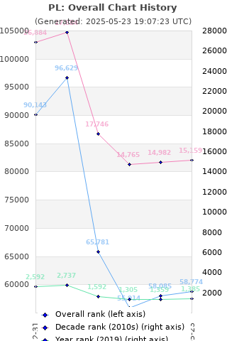 Overall chart history