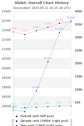 Overall chart history