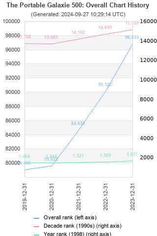 Overall chart history