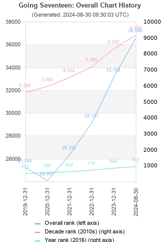 Overall chart history