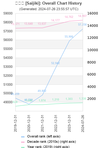 Overall chart history