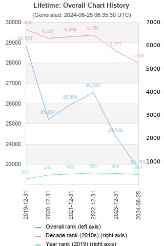 Overall chart history