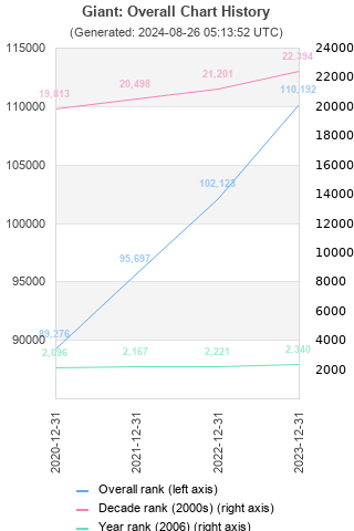 Overall chart history