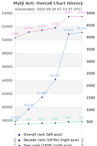 Overall chart history