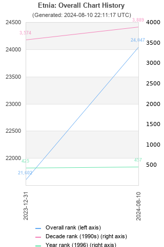 Overall chart history