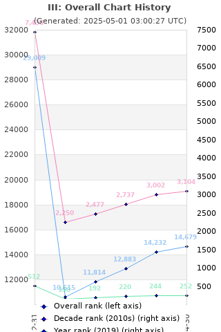 Overall chart history