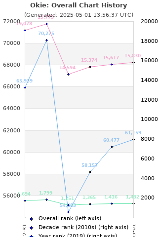 Overall chart history
