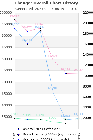 Overall chart history