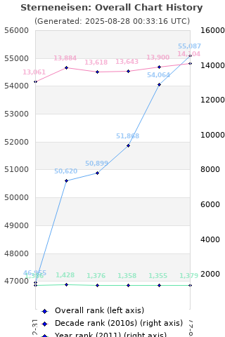 Overall chart history