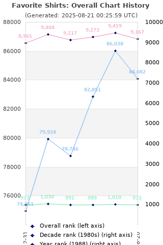 Overall chart history