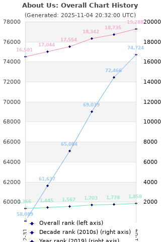 Overall chart history
