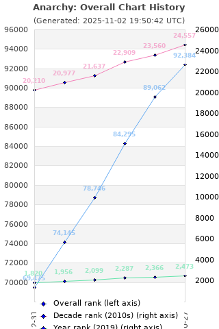 Overall chart history