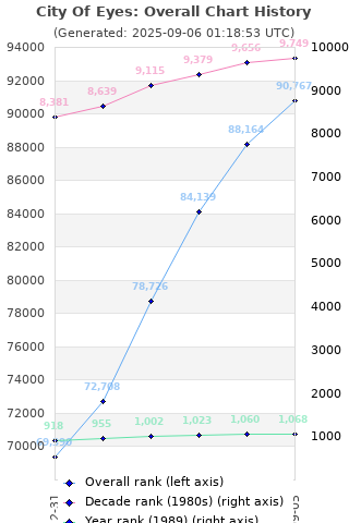 Overall chart history