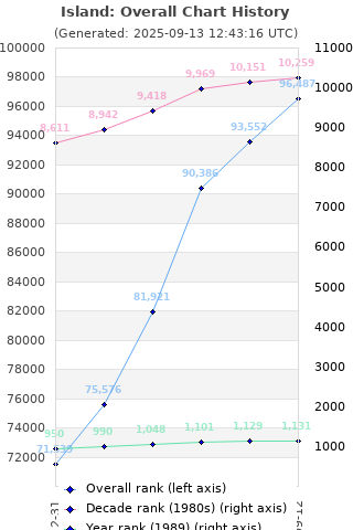 Overall chart history