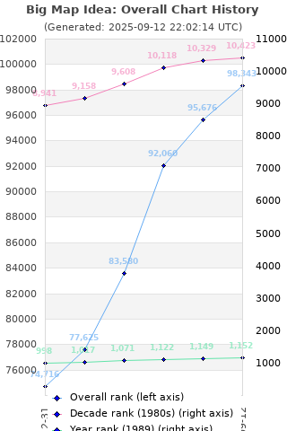 Overall chart history