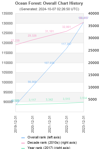 Overall chart history