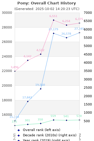 Overall chart history