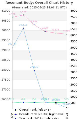 Overall chart history