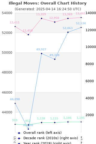 Overall chart history