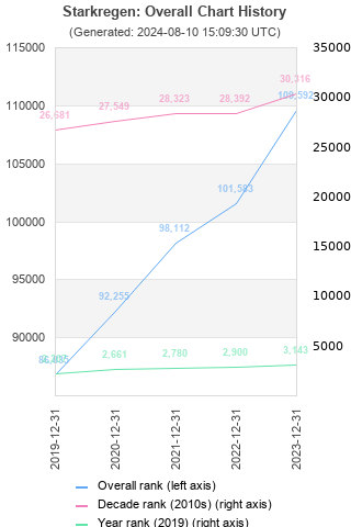 Overall chart history