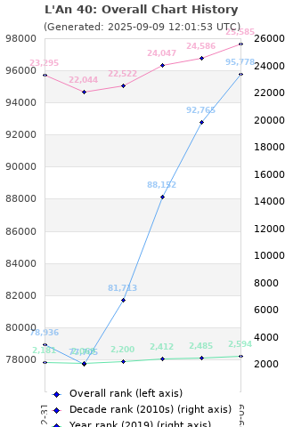Overall chart history