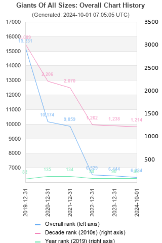 Overall chart history