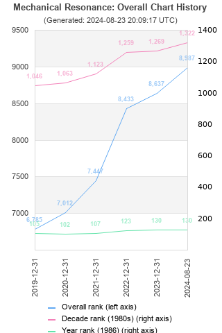 Overall chart history