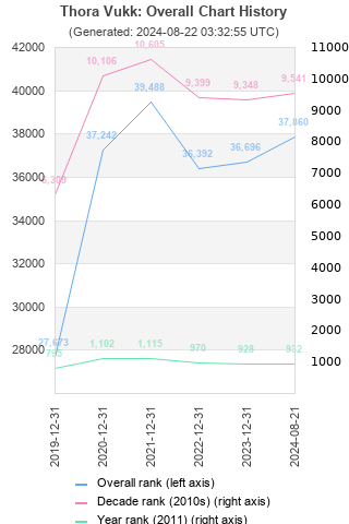 Overall chart history