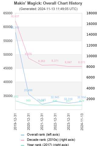 Overall chart history