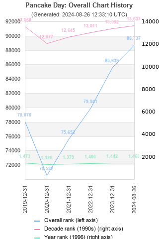 Overall chart history