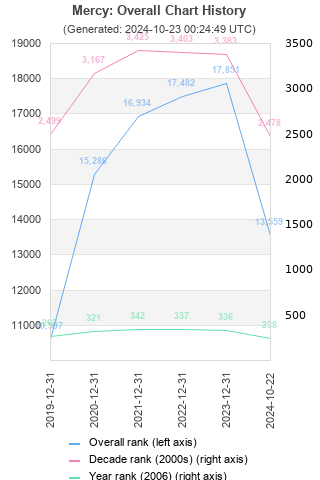 Overall chart history