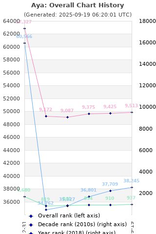 Overall chart history