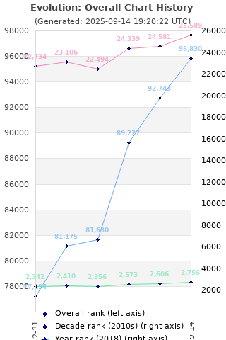 Overall chart history