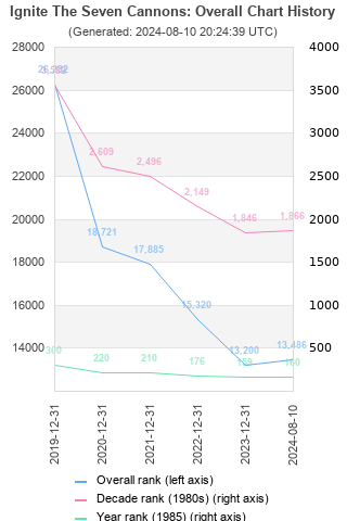 Overall chart history