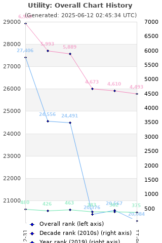 Overall chart history