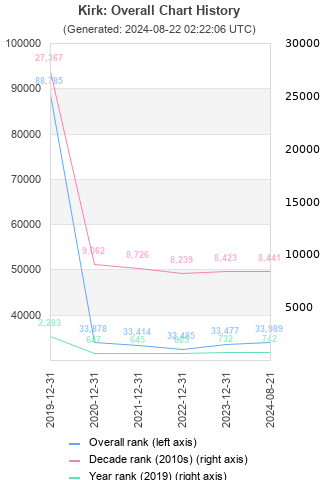 Overall chart history