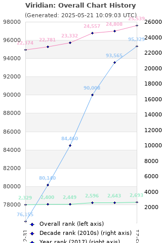 Overall chart history