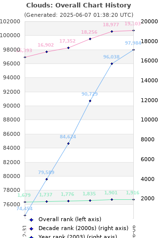 Overall chart history