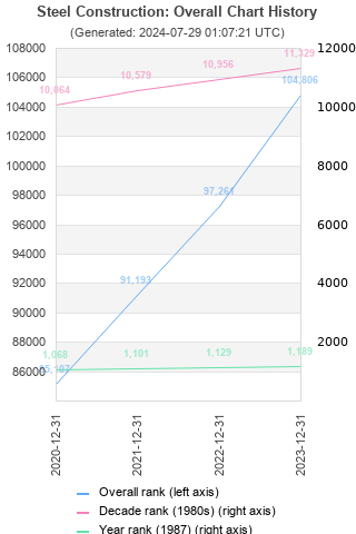 Overall chart history